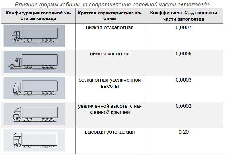 Уловки с аэродинамикой, которые помогут вам сэкономить топливо