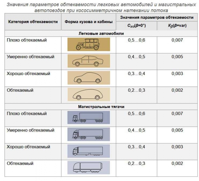 Уловки с аэродинамикой, которые помогут вам сэкономить топливо