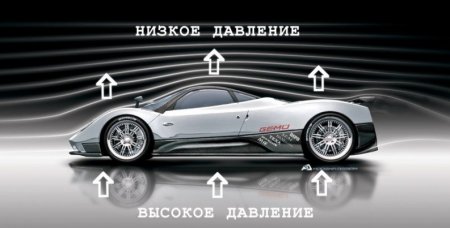 Аэродинамика автомобиля: советы по выбору аэродеталей