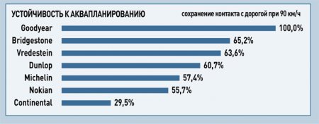 Аквапланирование автомобиля, что нужно знать, как избежать