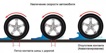 Аквапланирование автомобиля, что нужно знать, как избежать