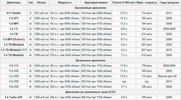 Alfa Romeo Mito - городской седан премиум-класса