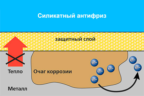 Антифриз - красный, зеленый, синий - в чем разница и какой лучше заливать?