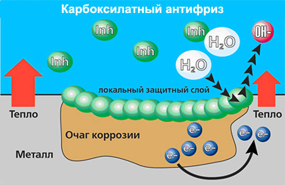 Антифриз - красный, зеленый, синий - в чем разница и какой лучше заливать?