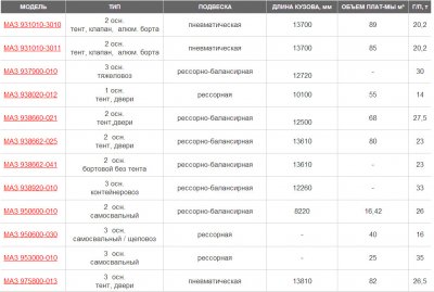 Автомобили МАЗ, техника достойная уважения