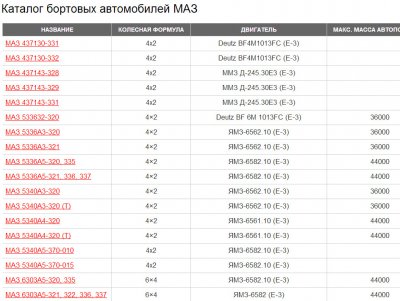 Автомобили МАЗ, техника достойная уважения