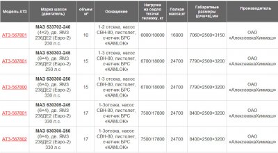 Автомобили МАЗ, техника достойная уважения