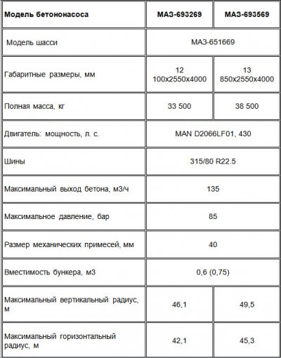 Автомобили МАЗ, техника достойная уважения