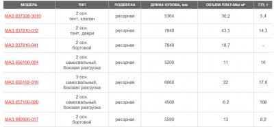 Автомобили МАЗ, техника достойная уважения