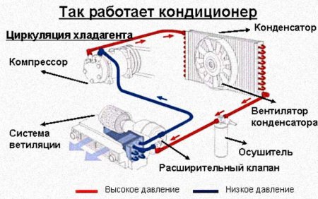Автомобильный кондиционер, правильное обслуживание и уход
