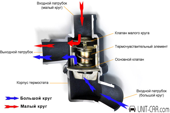 Автомобильный термостат: что это такое и как работает?