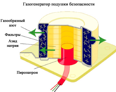 Что делать если сработала подушка безопасности