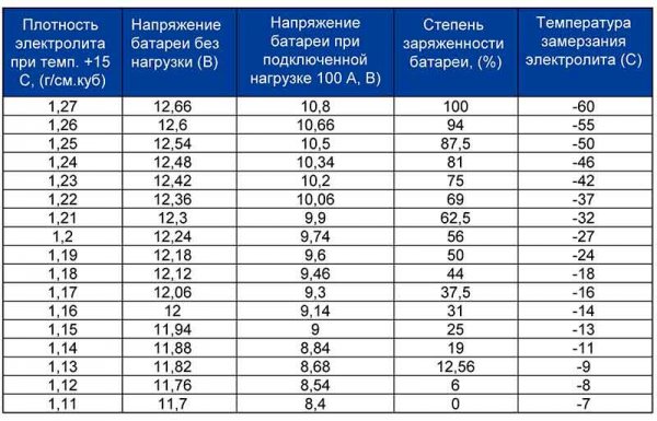 Что делать если в аккумуляторе замерз электролит