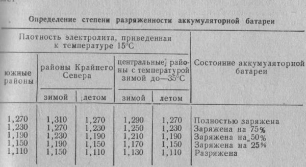 Что делать если в аккумуляторе замерз электролит