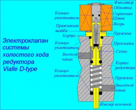 Что такое электромагнитный клапан холостого хода