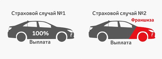 Что такое франшиза КАСКО и как она работает