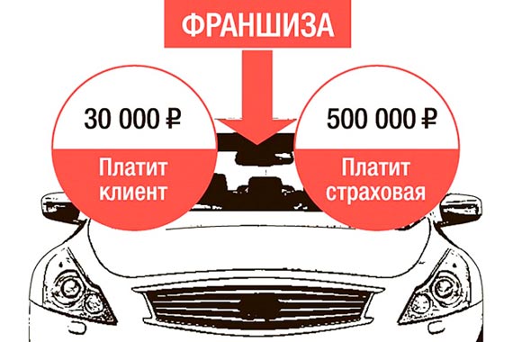 Что такое франшиза КАСКО и как она работает
