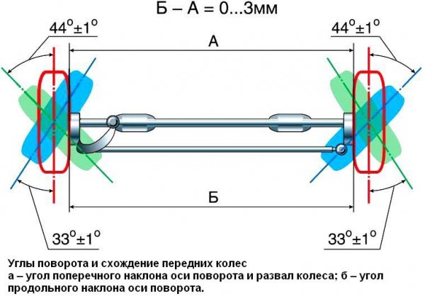 Что такое геометрия колеса