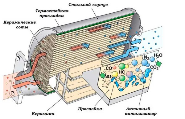 Что такое катализатор, устройство и принцип работы