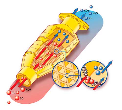 Что такое катализатор, устройство и принцип работы