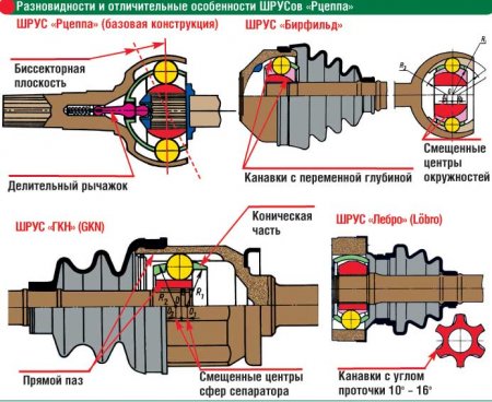 Что такое ШРУС автомобиля, устройство, принцип работы, возможные поломки