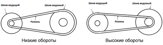 Что такое вариатор (вариатор) в машине и как он работает