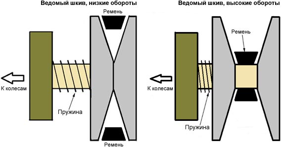 Что такое вариатор (вариатор) в машине и как он работает