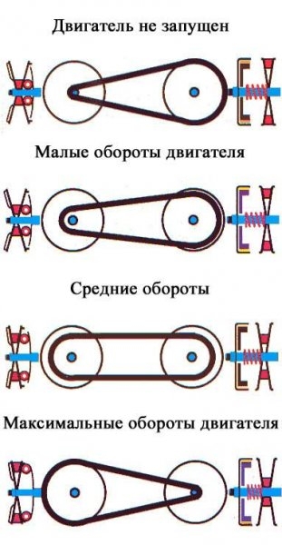 Что такое вариатор (коробка вариатора), устройство, принцип работы