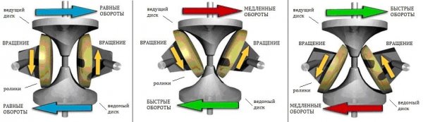 Что такое вариатор (коробка вариатора), устройство, принцип работы