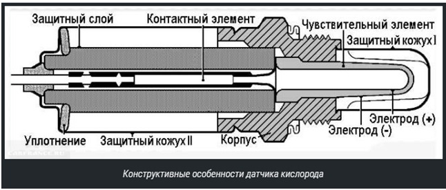 Датчик кислорода для ВАЗ 2115