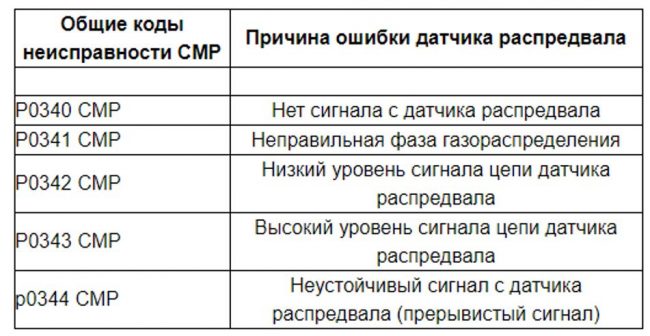 Датчик распредвала Лада Приора