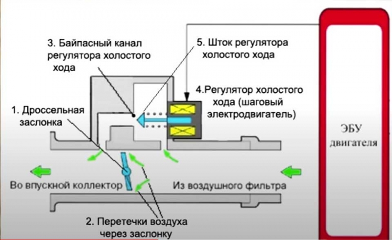 Датчики, отвечающие за обороты двигателя и стабильную работу