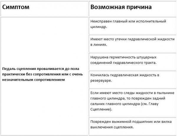 Диагностика неисправностей сцепления автомобиля