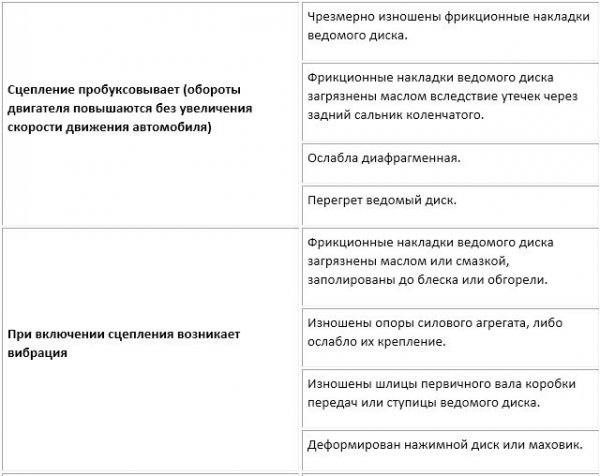 Диагностика неисправностей сцепления автомобиля