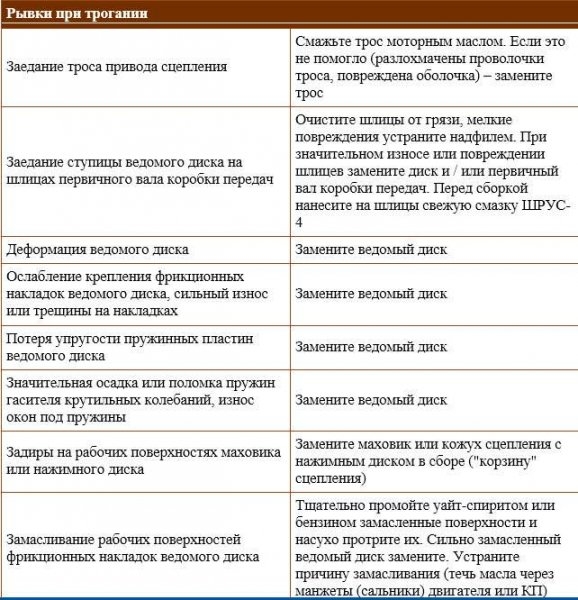 Диагностика неисправностей сцепления автомобиля