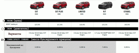 Подробный обзор автомобиля Dodge Durango