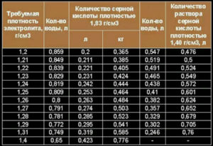 Аккумуляторный электролит