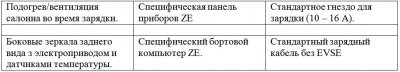 Электромобили Renault — будущее становится реальностью