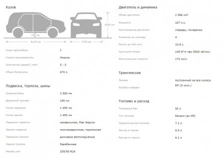 Обзор автомобиля Fiat Sedici, технические характеристики