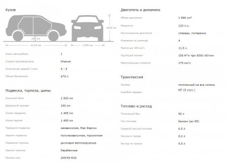 Обзор автомобиля Fiat Sedici, технические характеристики