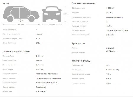 Обзор автомобиля Fiat Sedici, технические характеристики