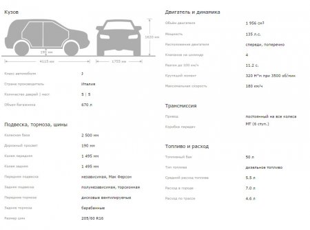 Обзор автомобиля Fiat Sedici, технические характеристики