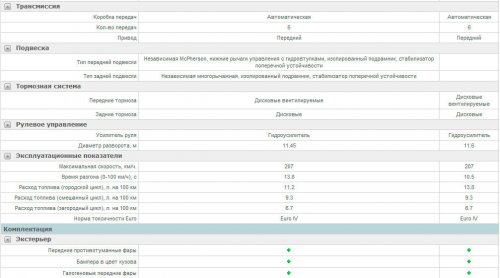 Форд Мондео цены и комплектации