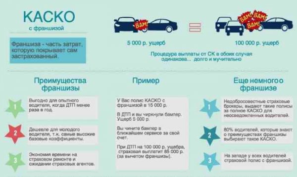 Франшиза КАСКО: что это, преимущества и недостатки, кому это выгодно