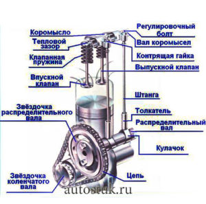 Механизм газораспределения двигателя