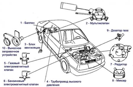 Газовая установка 4 поколения, устройство, принцип работы, схема установки