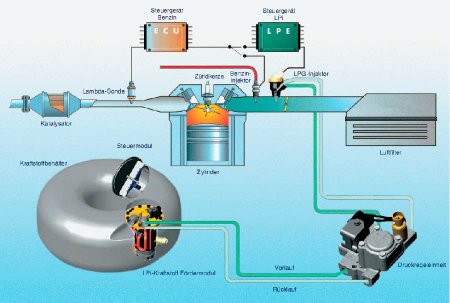 Газовая установка 4 поколения, устройство, принцип работы, схема установки