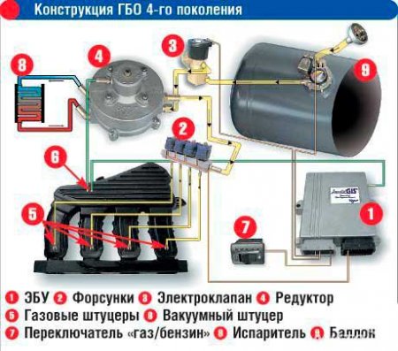 Газовая установка 4 поколения, устройство, принцип работы, схема установки