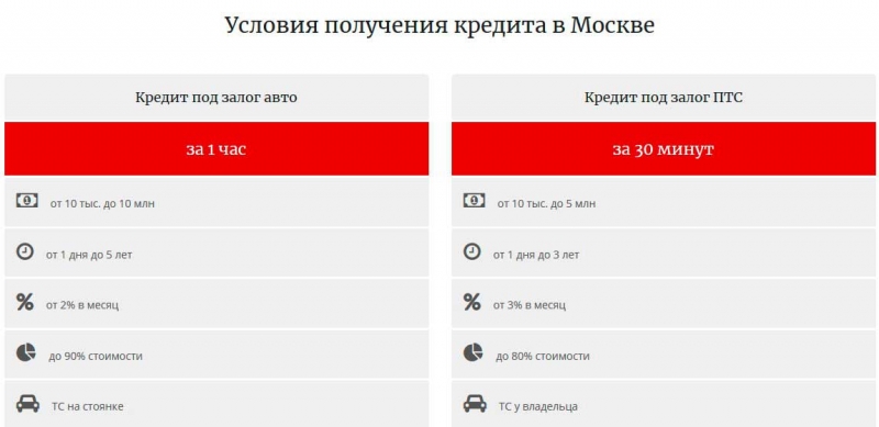 Где и как получить кредит под залог авто?