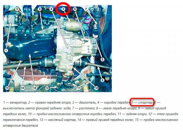 Где находится стартер ВАЗ 2109?